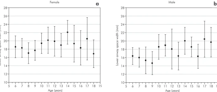 Figure 3 - Growth changes in the lower airway width, from 6 to 18 years of age. The graph shows the means and quartile  ranges in millimeters