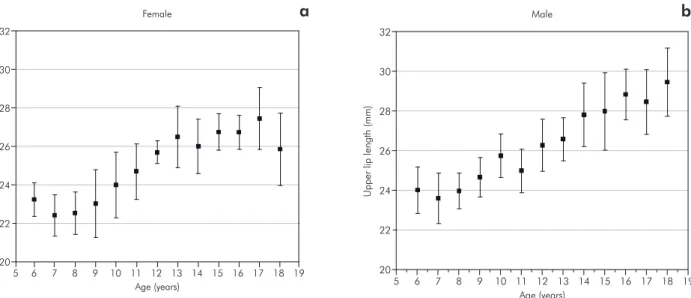 Figure 4 - Growth changes in the upper lip length, from 6 to 18 years of age. The graph shows the means and quartile ranges  in millimeters