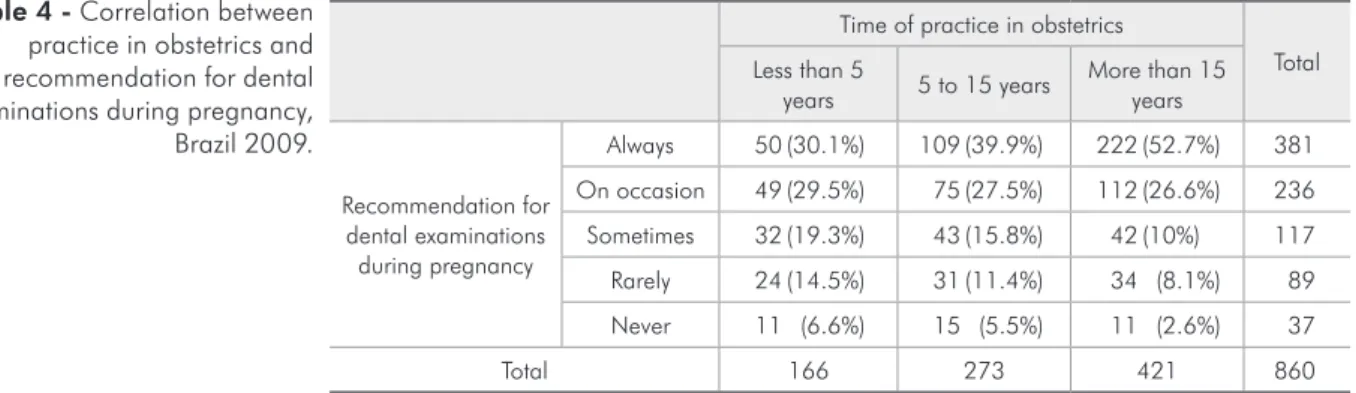 Table 4 - Correlation between  practice in obstetrics and  recommendation for dental  examinations during pregnancy,  Brazil 2009.