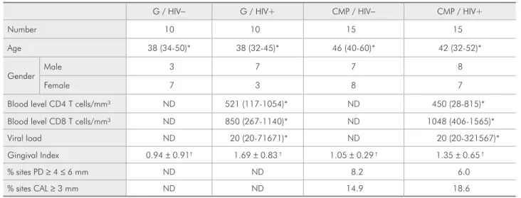 Table 1 - Status samples and periodontal condition.
