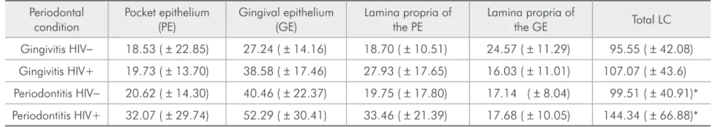 Table 2 - Distribution of S100+ LC density according to tissue localization.