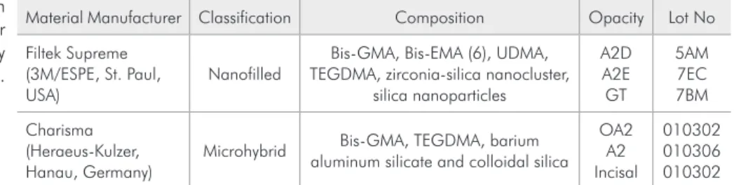 Table 1 - Composite resin  materials evaluated and their  classification, composition, opacity  and lot number (No).