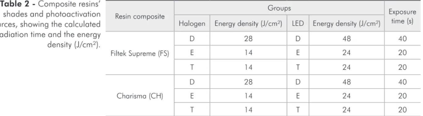 Table 2 - Composite resins’ 