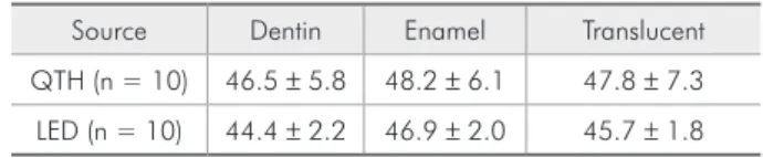 Table  5  -  Mean  DC  (%)  of  the  nanofilled  resin  (FS)  after  activation and standard deviations, and the results of Tukey’s  test for the opacity factor.