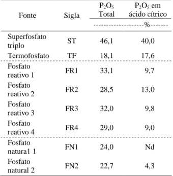 Tabela 2 – Fósforo total e solubilidade em ácido cítrico dos fertilizantes fosfatados.