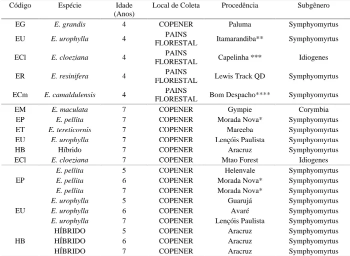 Tabela 1 – Relação das espécies de Eucalyptus utilizadas.