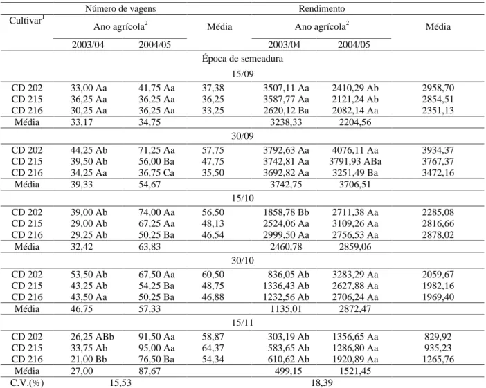 Tabela 2 – Resultados médios do número de vagens por planta e rendimento de grãos (kg ha -1 ), obtidos de três cultivares