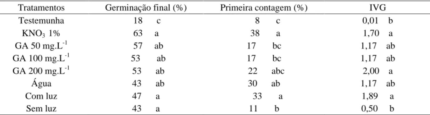 Tabela 1 – Porcentagem de germinação final, porcentagem na primeira contagem e índice de velocidade de germinação (IVG) de sementes de Pfaffia glomerata