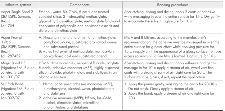 Table 1 - Dentin adhesive systems tested.