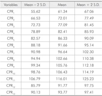Table 4 - Mean cumulative percentage ratios plus and mi- mi-nus two standard deviations.