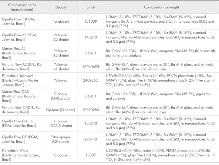 Table 1 - Composition and batch number of the dental flowable materials used in this study.