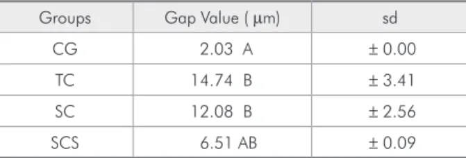 Table 2 - Gap values (means ± sd;  µ m) observed among  groups.