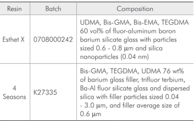 Table 1 - Composite resin, composition and batches.
