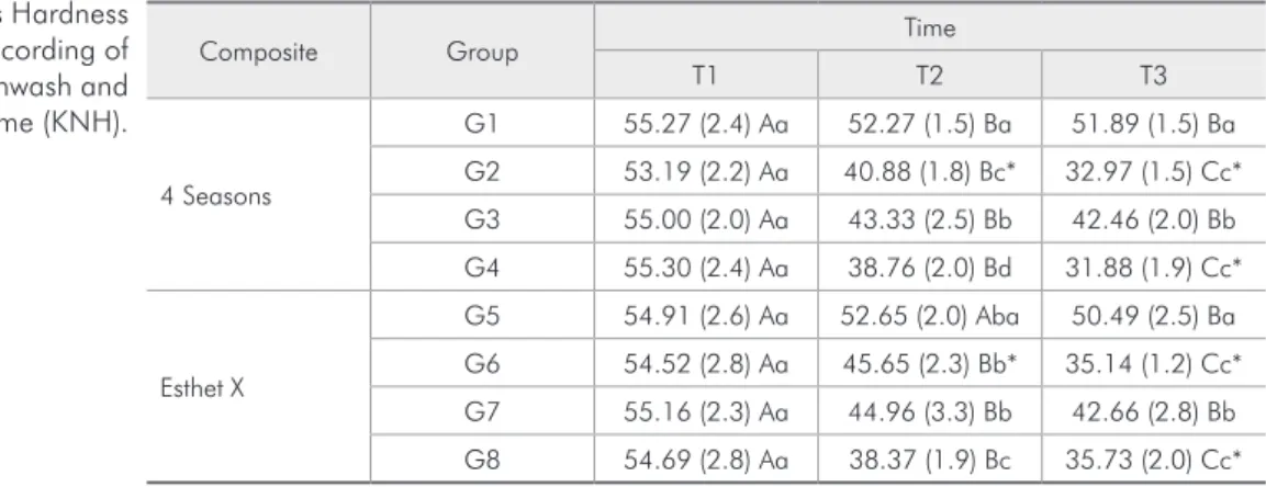 Table 5 - Roughness means (standard deviation) according  to immersion time in different mouthwash solutions (Ra).