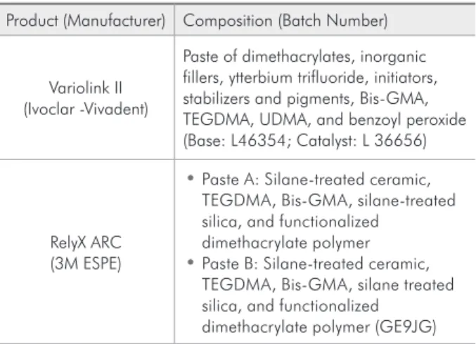 Table  1  -  Brand,  composition  and  batch  number  of  the  dual-cured RCs.