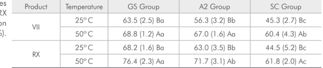 Table 2 - The mean DC values  (standard deviation) for VII and RX  according to the curing condition  and temperature (%).