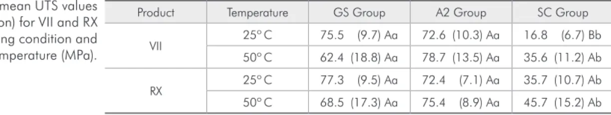 Table 3 - The mean UTS values  (standard deviation) for VII and RX  according to curing condition and  temperature (MPa).