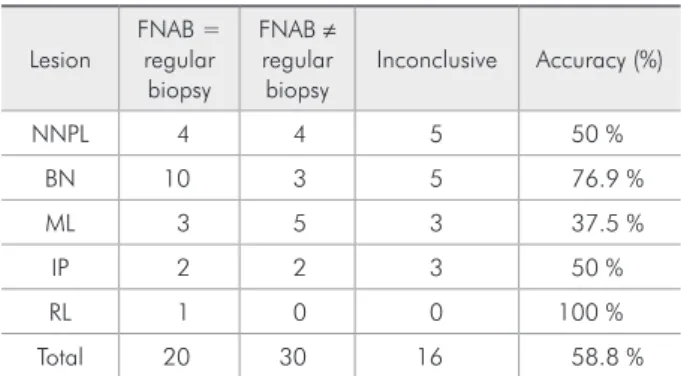 Table 3 - Calculation of sensitivity (75%), specificity (96%),  positive predictive value (86%) and negative predictive value  (93%) of FNAB for the 50 cases of the study.