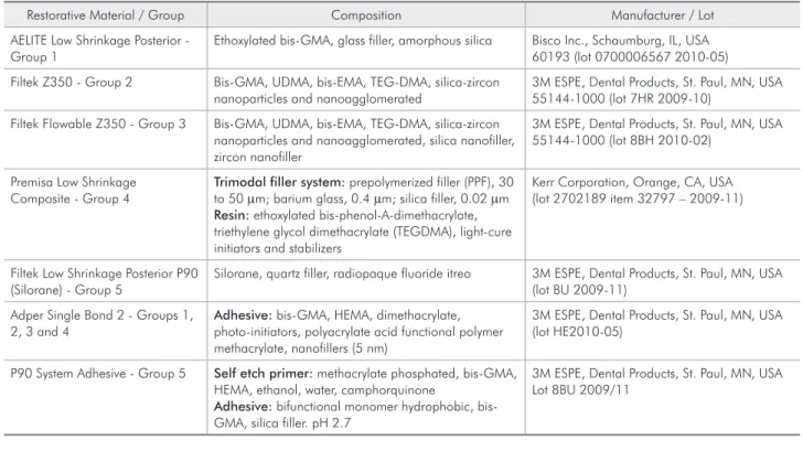 Table 1 - Overview of the different materials used in the five experimental groups.