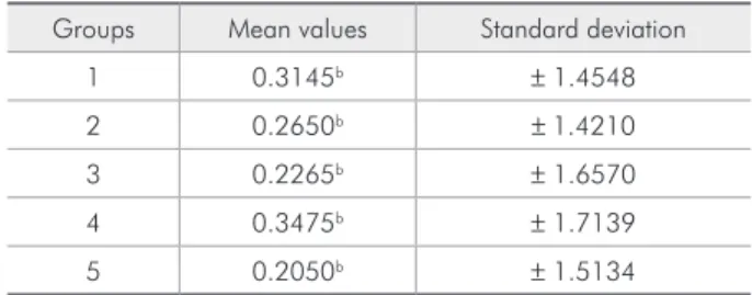 Table 3 - Mean values for depth of dye penetration in bo- bo-vine incisors, in millimeters