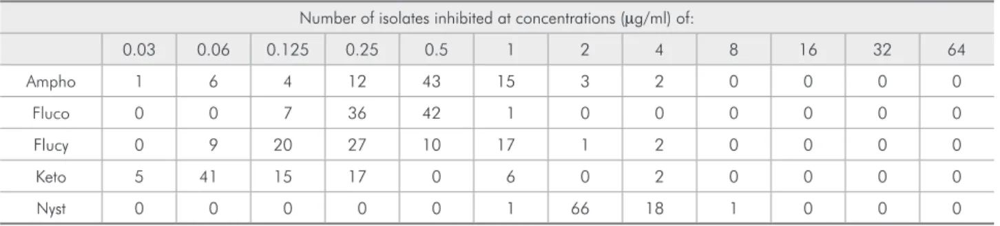 Table 1 - Endpoints for  fluconazole, flucytosine  and ketoconazole  ( µ g/m).