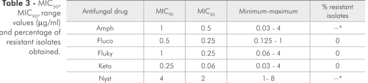 Table 3 - MIC 50 ,  MIC 90 , range  values ( µ g/ml)  and percentage of  resistant isolates  obtained.