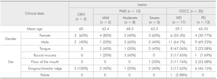 Table 1 - Patients’ clinical data.