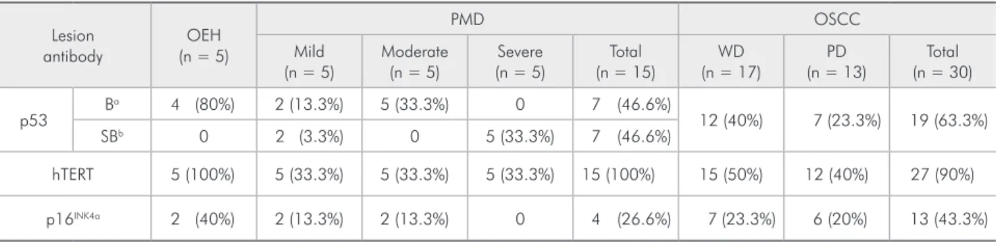 Table 2 - Distribution of positive cases in oral epithelial hyperplasia (OEH), potentially malignant disorders (PMD) and oral  squamous cell carcinoma (OSCC), in accordance to p53, p16  INK4a  and hTERT.