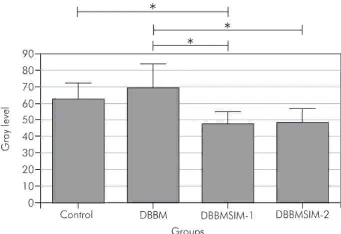 Figure 3 - Means and standard deviations of radiographic  density values on postoperative day 60