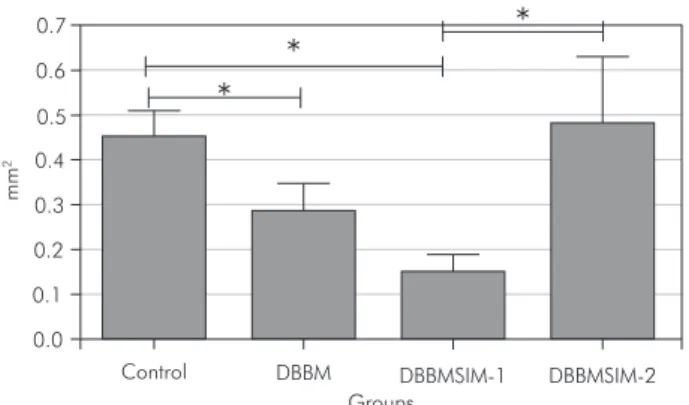 Figure 6 - Means and standard errors of new bone forma- forma-tion values on postoperative day 60