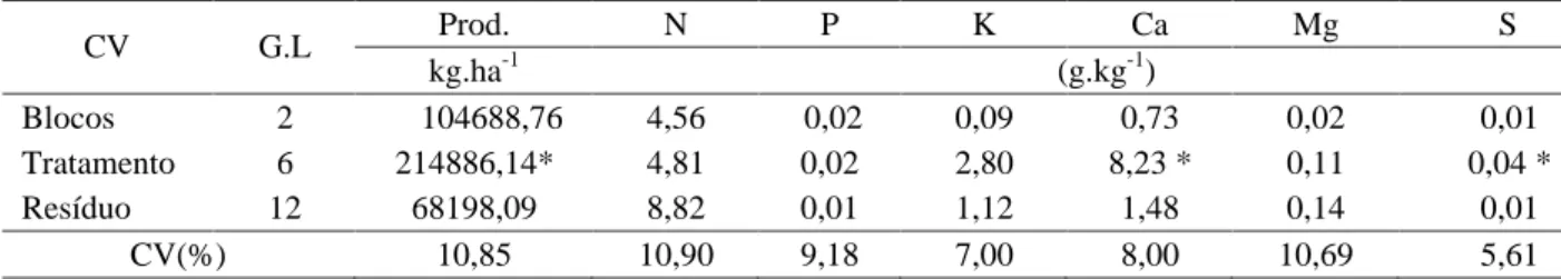 Tabela 1 – Resumo da análise de variância (quadrados médios) para produtividade( Prod.) de grãos, N, P, K, Ca, Mg e S obtidos no experimento adubação foliar com enxofre, ano agrícola 2005/06, Itutinga, MG.
