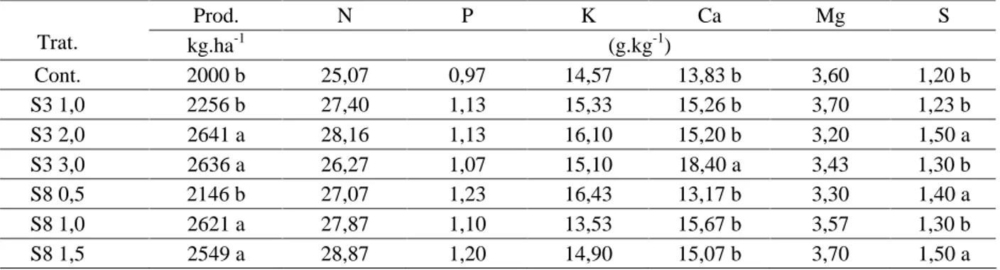 Tabela 2 – Resultados médios para produtividade de grãos, N, P, K, Ca, Mg e S, obtidos no experimento adubação foliar com enxofre, ano agrícola 2005/06, Itutinga, MG.