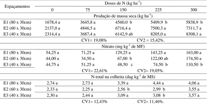 Tabela 2 – Produção de biomassa e teores de nitrato e de N-total nas cabeças de repolho ‘Kenzan’, em função de espaçamentos dentro de doses de N aplicadas.
