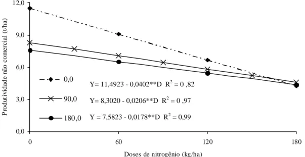 Figura 2 – Produtividade não comercial (refugos) de bulbos de cebola nas doses 0; 90 e 180 kg/ha de K 2 O em função das doses de N