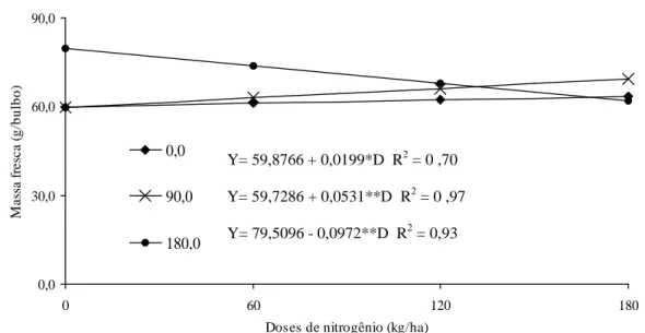 Figura 3 – Massa fresca de bulbos de cebola nas doses 0; 90 e 180 kg/ha de K 2 O em função das doses de N
