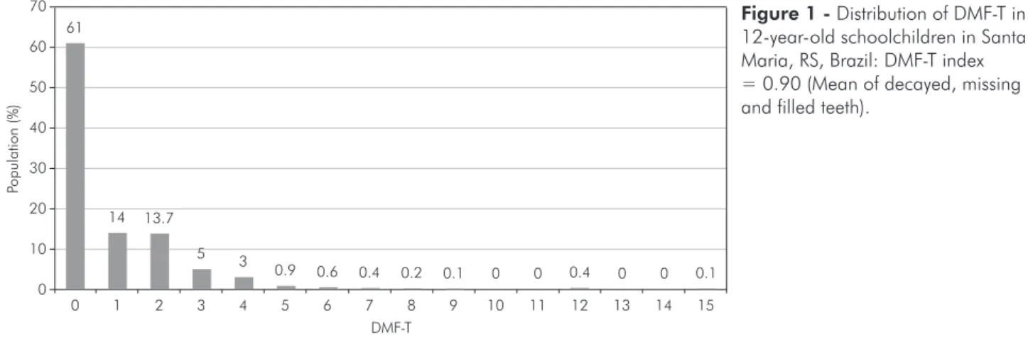Figure  1  indicates  the  distribution  of  caries  in  the city of Santa Maria and shows the overall caries  prevalence