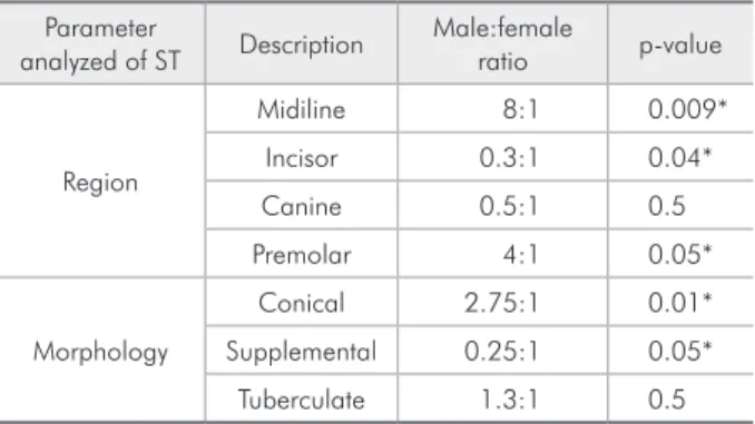 Table  1  - Relationship between affected region and mor- mor-phology of supernumerary teeth.
