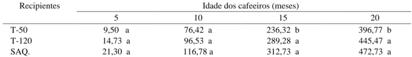 Tabela 11 – Valores médios 1  de número de nós nos ramos plagiotrópicos de cafeeiros, em quatro amostragens até 20 meses após o plantio, em função de mudas oriundas de diferentes recipientes