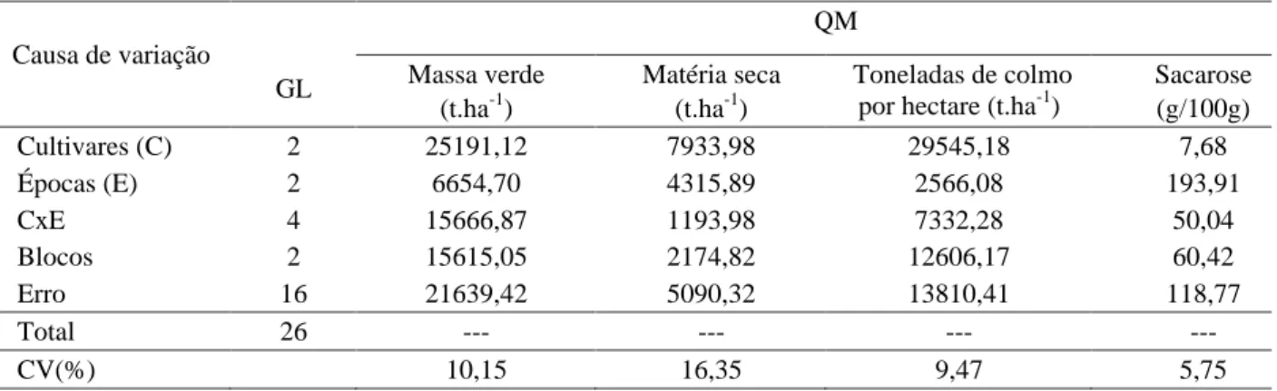 Tabela 3 – Valores médios de rendimentos de massa verde (MV) (t.ha -1 ) e matéria seca (MS) (t.ha -1 ), para as diferentes