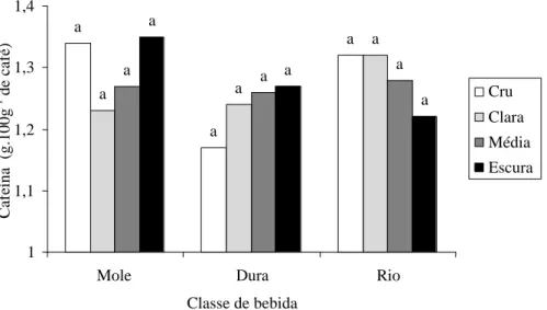 Figura 4 – Teores médios de cafeína em cafés de diferentes qualidades em função de diferentes pontos de torração