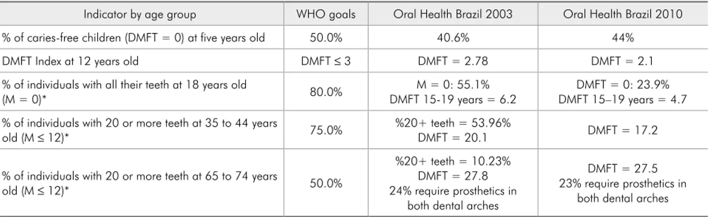 Table 1 - Comparison between the goals proposed by the World Health Organization / International Dental Federation (FDI)  for the year 2000 in relation to dental caries, and the results of the Oral Health Brazil Project (Projeto SB Brasil), Brazil, 2003  a