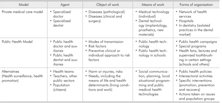 Table 2 summarizes the various objects of work,  instruments  and  agents  of  work, 25   taking  into   ac-count  the  different  health  care  models  from  Paim  and  Teixeira’s 24   perspective,  but  focusing  on   den-tistry