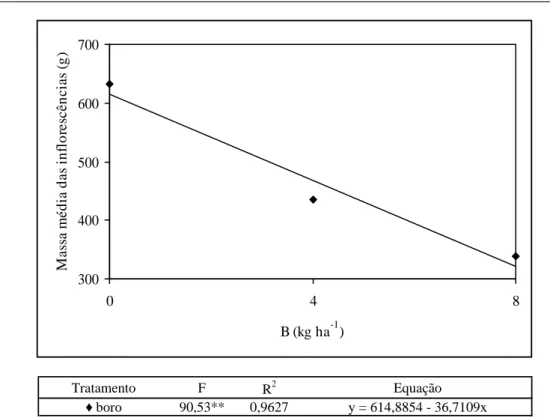 Figura 2 – Produção total (kg ha -1 ) em função da aplicação de B.