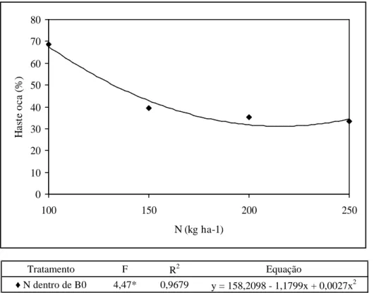 Figura 4 – Porcentagem de plantas com haste oca em função da aplicação de N, na ausência de B.