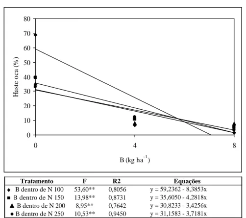 Figura 5 – Porcentagem de plantas com haste oca em função da aplicação de B, para cada dose de N.