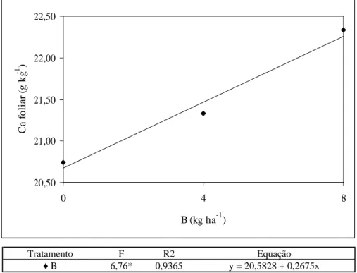 Figura 8 – Teor foliar de Ca (g kg -1 ) em função da aplicação de B.