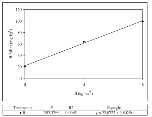 Figura 9 – Teor foliar de B (g kg -1 ) em função da aplicação de B.