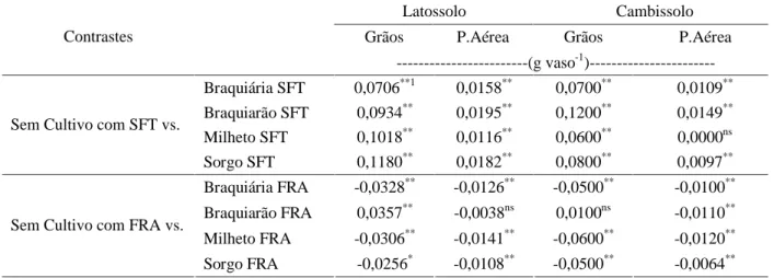 Tabela 4 – Estimativa dos contrastes de médias para o acúmulo de P nos grãos (g vaso -1 ) e na parte aérea da soja (g