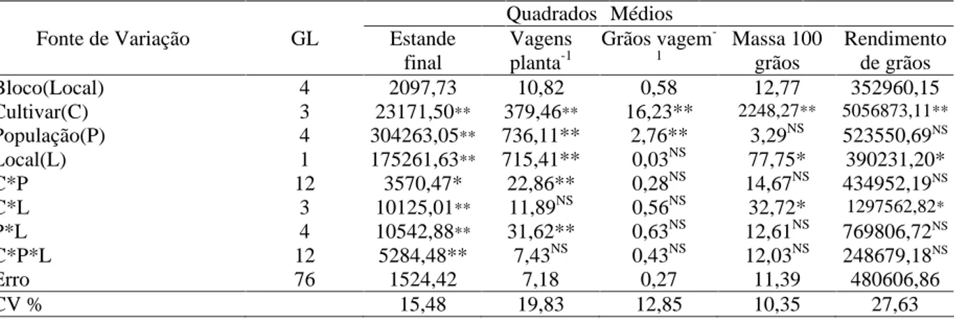 Tabela 1 – Resumo da análise de variância conjunta dos dados de estande final, número de vagens por planta, número de grãos por vagem, massa de 100 grãos e rendimento de grãos do feijoeiro obtidos no inverno-primavera de 2007, Jaíba e Mocambinho, Minas Ger