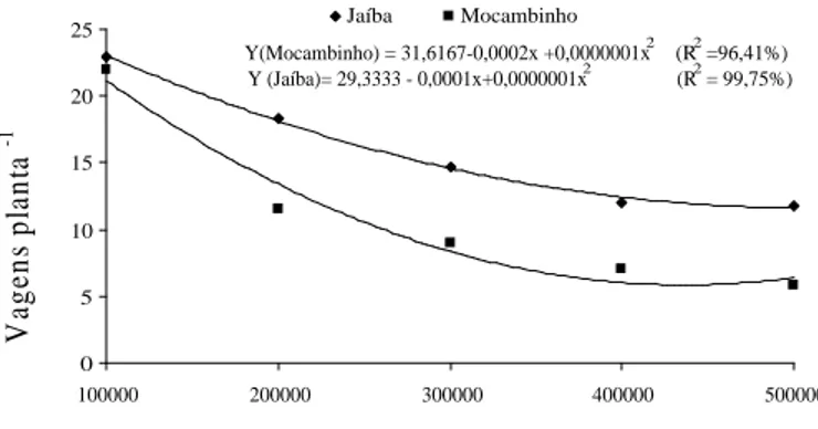Figura  3  –  N úm ero  de  vagens  por  planta  do  feijoeiro  (m édias  de  quatro  cultivares)  em  função  das  densidades populacionais em Jaíba e Mocambinho, MG, inverno 2007.